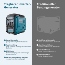 Könner & Söhne Benzin-Inverter-Stromerzeuger 3000 W 230 V KS 3000i S