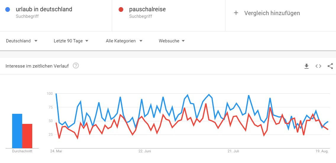 Google Trends Urlaubsziele